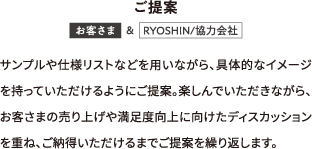 ご提案:サンプルや仕様リストなどを用いながら、具体的なイメージを持っていただけるようにご提案。楽しんでいただきながら、お客さまの売り上げや満足度向上に向けたディスカッションを重ね、ご納得いただけるまでご提案を繰り返します。